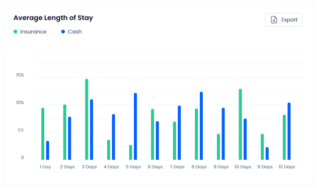 Average Length Of stay