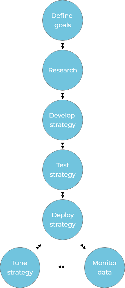 Digital Marketing process