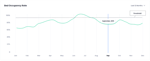 Bed occupancy Rate