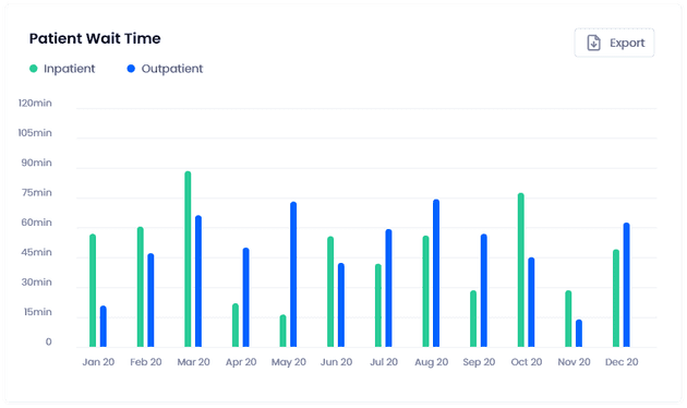 Patient wait times