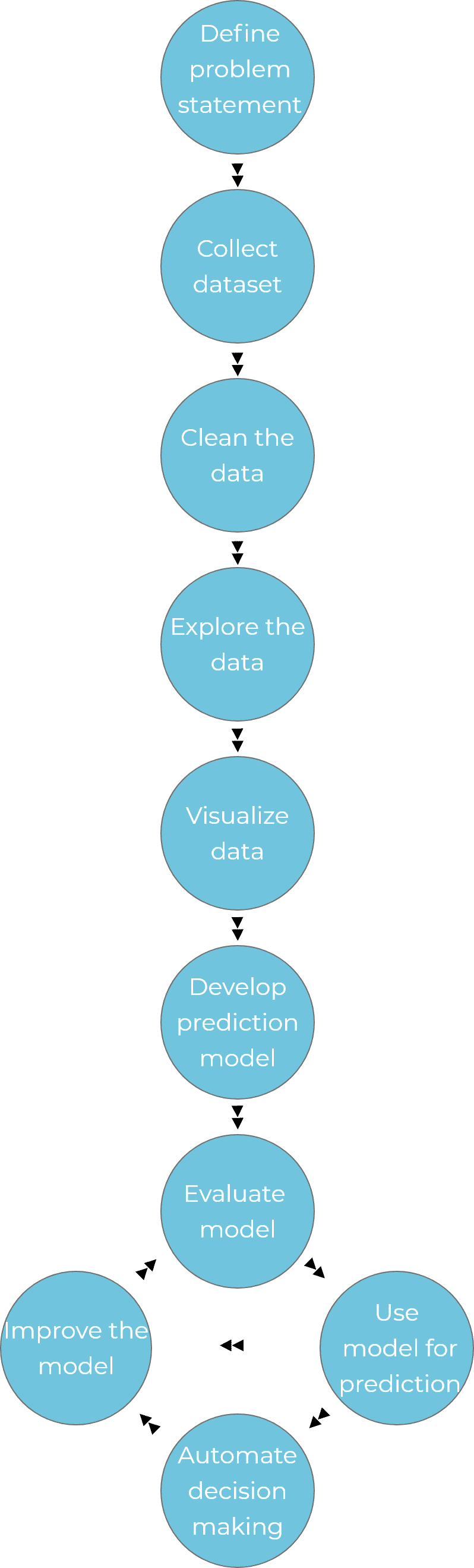 Data Analytics process