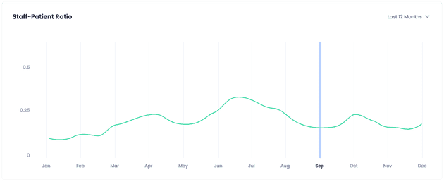 Staff Patient ratio