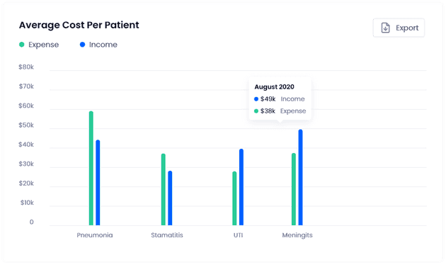 Average cost per patient