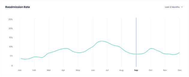 Hospital Readmission Rate